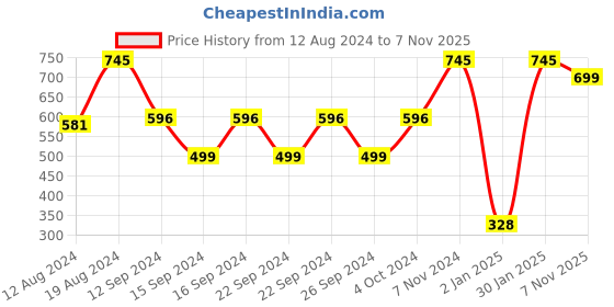 ajio.com muji Cotton Denim Cushion Cover muji Price History Graph from 12 Aug 2024 to 7 Nov 2025