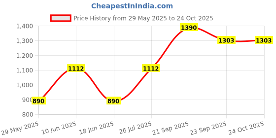 ajio.com muji Cotton Flannel Pillow Case muji Price History Graph from 29 May 2025 to 24 Oct 2025
