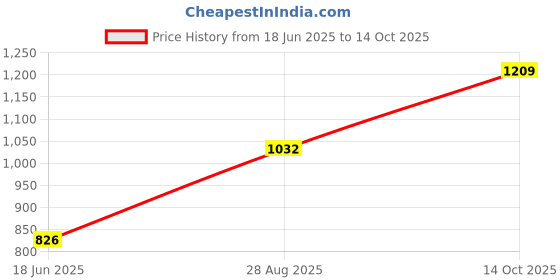 ajio.com muji Cotton Flannel Pillow Case muji Price History Graph from 18 Jun 2025 to 14 Oct 2025