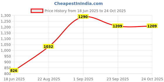 ajio.com muji Cotton Flannel Pillow Case muji Price History Graph from 18 Jun 2025 to 23 Oct 2025