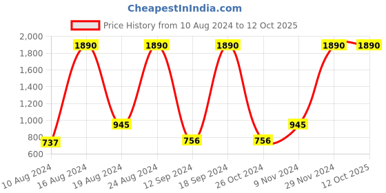 ajio.com muji Cotton H. Density Flat Sheet Q muji Price History Graph from 10 Aug 2024 to 12 Oct 2025