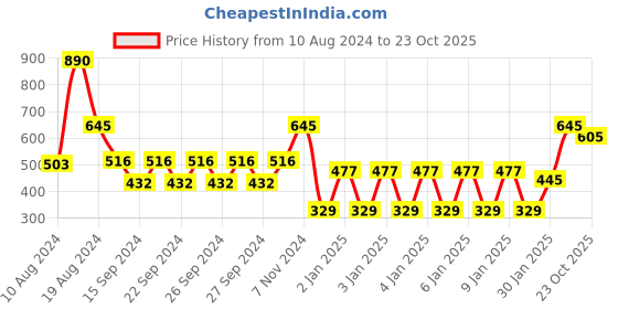 ajio.com muji Cotton Handwoven Cushion Cover muji Price History Graph from 10 Aug 2024 to 23 Oct 2025