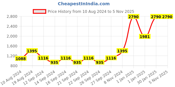 ajio.com muji Cotton Hard Density Flat Sheets muji Price History Graph from 10 Aug 2024 to 2 Nov 2025