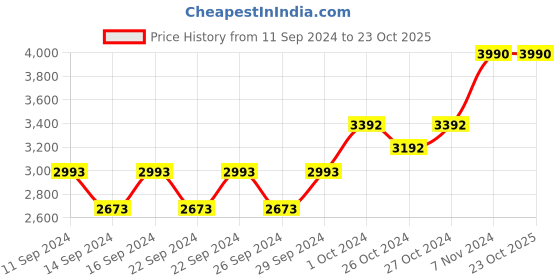 ajio.com muji Cotton Linen Bath Mat muji Price History Graph from 11 Sep 2024 to 23 Oct 2025