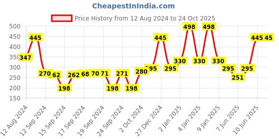 ajio.com muji Cotton Plain Weave Cushion Cover muji Price History Graph from 12 Aug 2024 to 23 Oct 2025