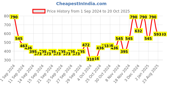 ajio.com muji Crew-Neck Short Sleeve T-Shirt muji Price History Graph from 1 Sep 2024 to 20 Oct 2025