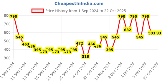 ajio.com muji Crew-Neck Short Sleeve T-Shirt muji Price History Graph from 1 Sep 2024 to 22 Oct 2025