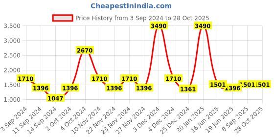 ajio.com muji Denim Regular Pants muji Price History Graph from 3 Sep 2024 to 28 Oct 2025