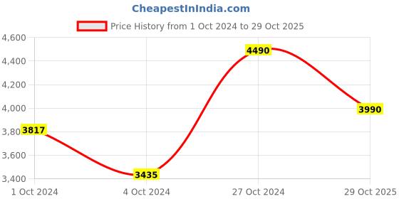 ajio.com muji Double Knitted Sweatshirt Jumper Skirt muji Price History Graph from 1 Oct 2024 to 29 Oct 2025