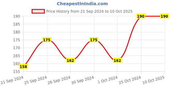 ajio.com muji Eva Clear Case Medium muji Price History Graph from 21 Sep 2024 to 9 Oct 2025