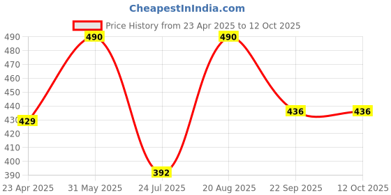 ajio.com muji Face Soap Mild Cleansing Foam muji Price History Graph from 23 Apr 2025 to 11 Oct 2025