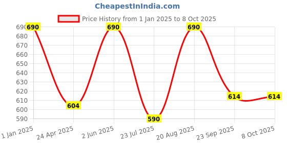 ajio.com muji Face Soap Moisture Foam muji Price History Graph from 1 Jan 2025 to 8 Oct 2025