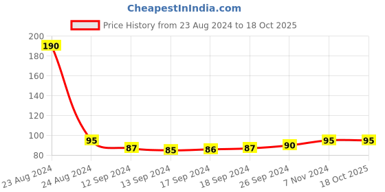 ajio.com muji Fastener Pocket for Planner muji Price History Graph from 23 Aug 2024 to 18 Oct 2025