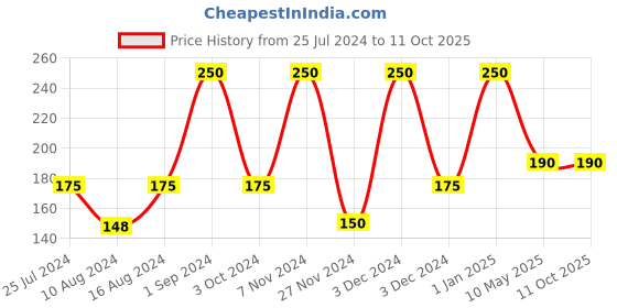ajio.com muji File Box Pocket muji Price History Graph from 25 Jul 2024 to 10 Oct 2025