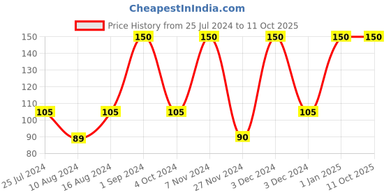 ajio.com muji File Box Pocket Small muji Price History Graph from 25 Jul 2024 to 11 Oct 2025