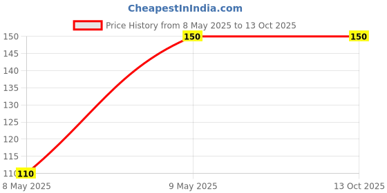 ajio.com muji Flooring Mop Refill Sheets muji Price History Graph from 8 May 2025 to 13 Oct 2025