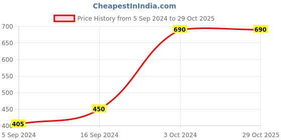 ajio.com muji Flour Storage Container muji Price History Graph from 5 Sep 2024 to 29 Oct 2025