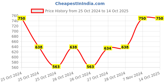 ajio.com muji Foam Body Soap muji Price History Graph from 25 Oct 2024 to 14 Oct 2025