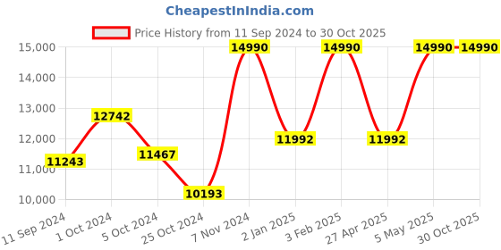 ajio.com muji Free Adjustable Handle Hard Carry-On Suitcase muji Price History Graph from 11 Sep 2024 to 30 Oct 2025