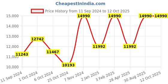 ajio.com muji Free Adjustable Handle Hard Carry-On Suitcase muji Price History Graph from 11 Sep 2024 to 12 Oct 2025