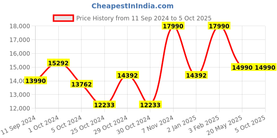 ajio.com muji Free Adjustable Handle Hard Carry-On Suitcase muji Price History Graph from 11 Sep 2024 to 4 Oct 2025