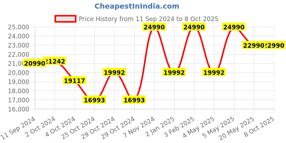 ajio.com muji Free Adjustable Handle Hard Carry-On Suitcase muji Price History Graph from 11 Sep 2024 to 8 Oct 2025