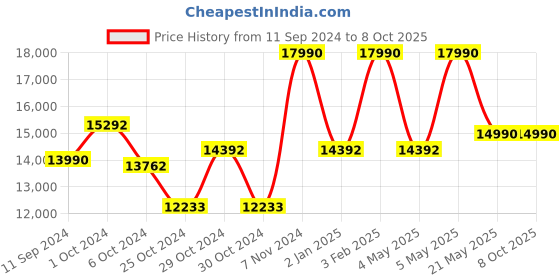 ajio.com muji Free Adjustable Handle Hard Carry-On Suitcase muji Price History Graph from 11 Sep 2024 to 7 Oct 2025