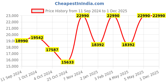 ajio.com muji Free Adjustable Handle Hard Carry-On Suitcase 75L muji Price History Graph from 11 Sep 2024 to 30 Nov 2025