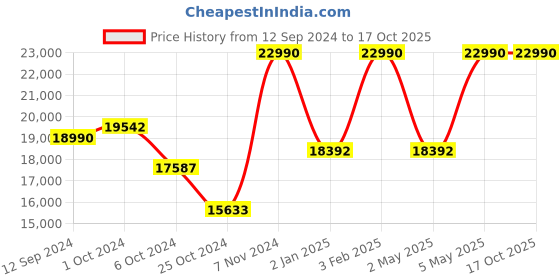 ajio.com muji Free Adjustable Handle Hard Carry-On Suitcase 75L muji Price History Graph from 12 Sep 2024 to 16 Oct 2025