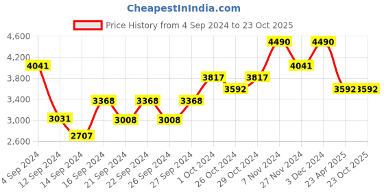 ajio.com muji Frying Pan with Handle muji Price History Graph from 4 Sep 2024 to 23 Oct 2025