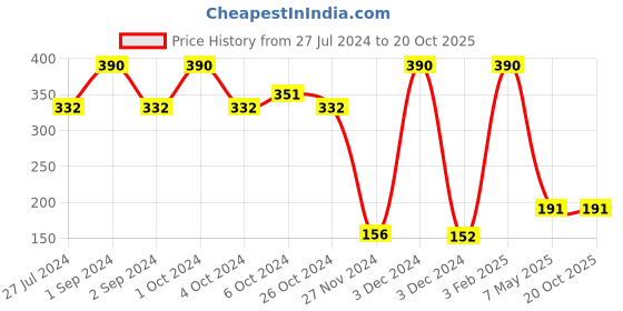 ajio.com muji Good Fit Heel Wide Toe Secure Fit Foot Covers muji Price History Graph from 27 Jul 2024 to 20 Oct 2025