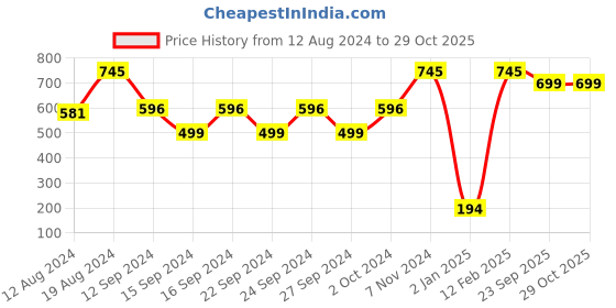 ajio.com muji Handwoven Cushion Cover muji Price History Graph from 12 Aug 2024 to 28 Oct 2025