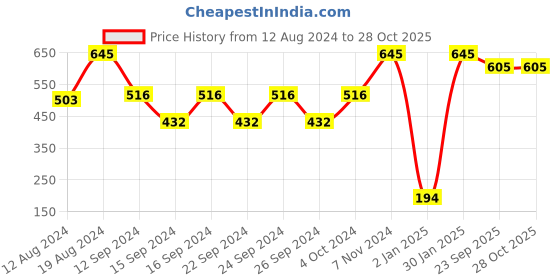 ajio.com muji Handwoven Cushion Cover muji Price History Graph from 12 Aug 2024 to 28 Oct 2025