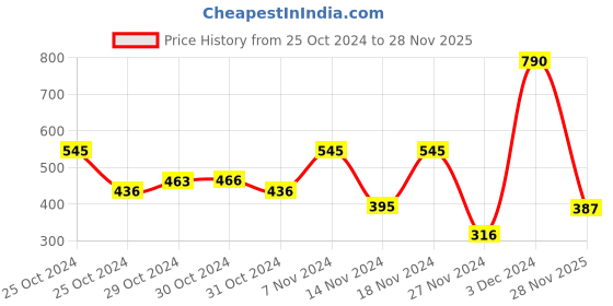 ajio.com muji Heat Generating Cotton T-Shirt muji Price History Graph from 25 Oct 2024 to 28 Nov 2025