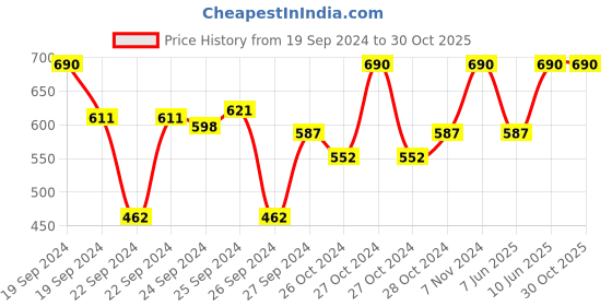 ajio.com muji Heat Proof Glass Tea Cup muji Price History Graph from 19 Sep 2024 to 30 Oct 2025