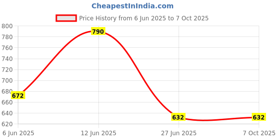 ajio.com muji Height Adjustable Non-Woven Fabric Separation Case muji Price History Graph from 6 Jun 2025 to 7 Oct 2025