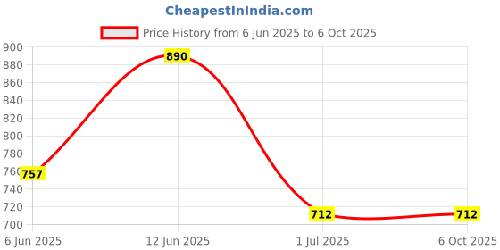 ajio.com muji Height Adjustable Non-Woven Fabric Separation Case muji Price History Graph from 6 Jun 2025 to 6 Oct 2025