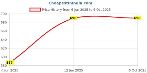 ajio.com muji Height Adjustable Non-Woven Fabric Small Separation Case muji Price History Graph from 6 Jun 2025 to 5 Oct 2025