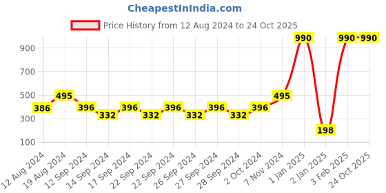 ajio.com muji Indian Cotton Low Count Plain Weave Cushion Cover muji Price History Graph from 12 Aug 2024 to 24 Oct 2025
