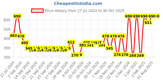 ajio.com muji Indian Cotton Rib-Knit Boxer Briefs muji Price History Graph from 27 Jul 2024 to 29 Oct 2025