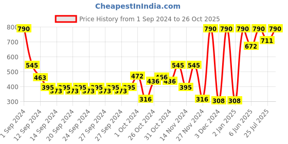 ajio.com muji Indian Cotton Ribbed Knit Shorts muji Price History Graph from 1 Sep 2024 to 26 Oct 2025