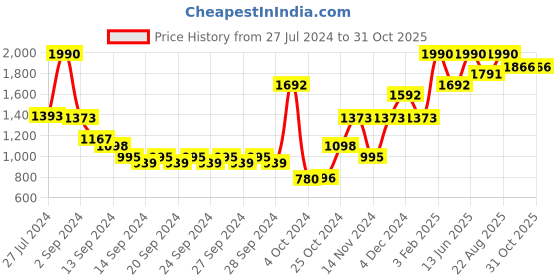 ajio.com muji Jersey Denim Like Leggings Pants muji Price History Graph from 27 Jul 2024 to 28 Oct 2025