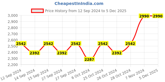 ajio.com muji Kapok Blend Bucket Hat muji Price History Graph from 12 Sep 2024 to 4 Dec 2025