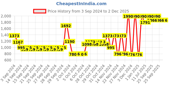 ajio.com muji Knit Fleece Jacket muji Price History Graph from 3 Sep 2024 to 2 Dec 2025