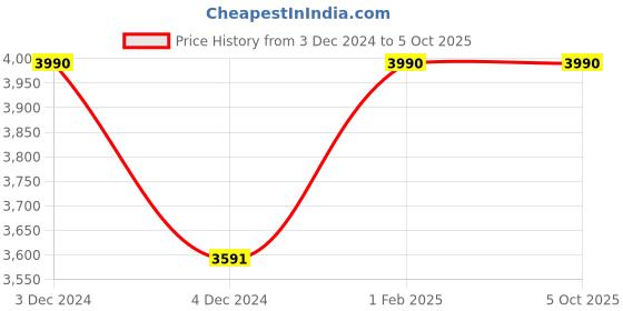 ajio.com muji Left & Right Adjustable Bra muji Price History Graph from 3 Dec 2024 to 5 Oct 2025