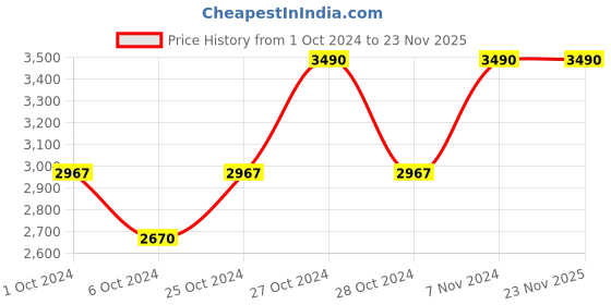 ajio.com muji Less Tiring Water-Repellent Backpack muji Price History Graph from 1 Oct 2024 to 23 Nov 2025