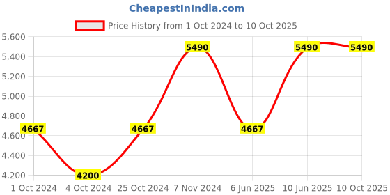 ajio.com muji Less Tiring Water-Repellent Toploader Backpack muji Price History Graph from 1 Oct 2024 to 9 Oct 2025
