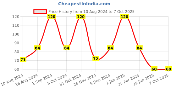 ajio.com muji Lid For Cardboard File Box muji Price History Graph from 10 Aug 2024 to 7 Oct 2025