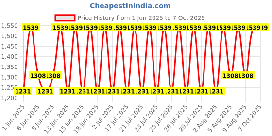 ajio.com muji Lid for Stackable Rattan Square Basket muji Price History Graph from 1 Jun 2025 to 6 Oct 2025