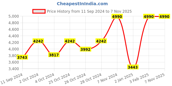ajio.com muji Light Weight Pocketable Collarless Down Vest muji Price History Graph from 11 Sep 2024 to 6 Nov 2025